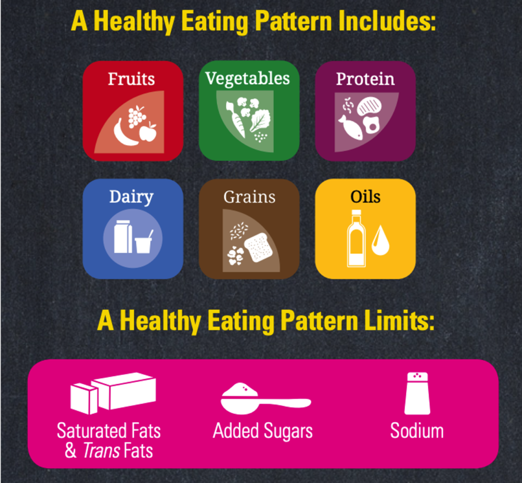 Healthy eating pattern