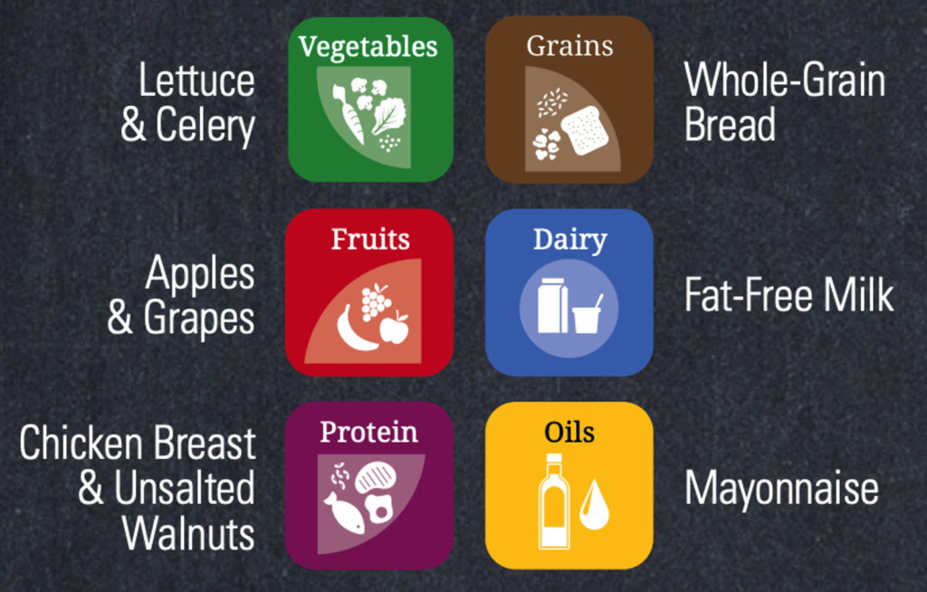 Nutrient-dense food categories
